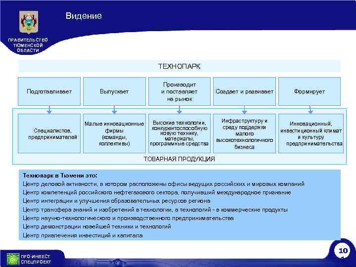 Видение ПРАВИТЕЛЬСТВО ТЮМЕНСКОЙ ОБЛАСТИ ТЕХНОПАРК Подготавливает Специалистов, предпринимателей Выпускает Производит и поставляет на рынок