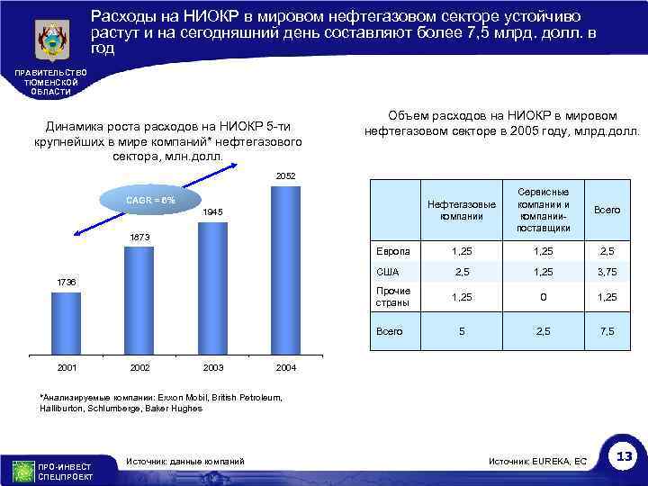 Расходы на НИОКР в мировом нефтегазовом секторе устойчиво растут и на сегодняшний день составляют