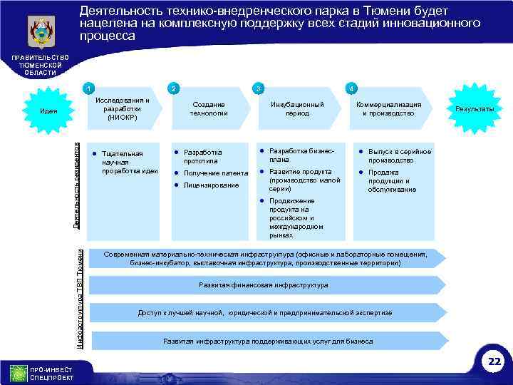 Деятельность технико-внедренческого парка в Тюмени будет нацелена на комплексную поддержку всех стадий инновационного процесса