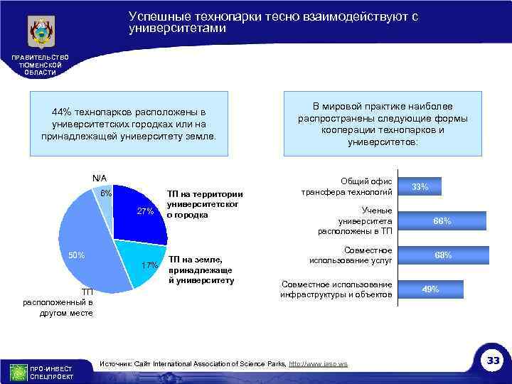 Успешные технопарки тесно взаимодействуют с университетами ПРАВИТЕЛЬСТВО ТЮМЕНСКОЙ ОБЛАСТИ 44% технопарков расположены в университетских