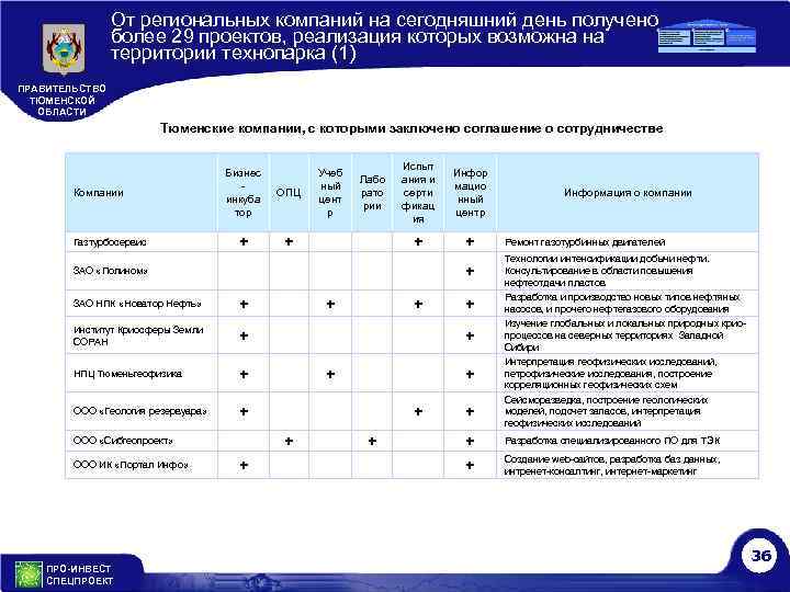 От региональных компаний на сегодняшний день получено более 29 проектов, реализация которых возможна на