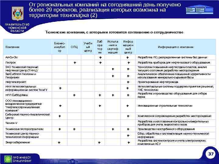 От региональных компаний на сегодняшний день получено более 29 проектов, реализация которых возможна на