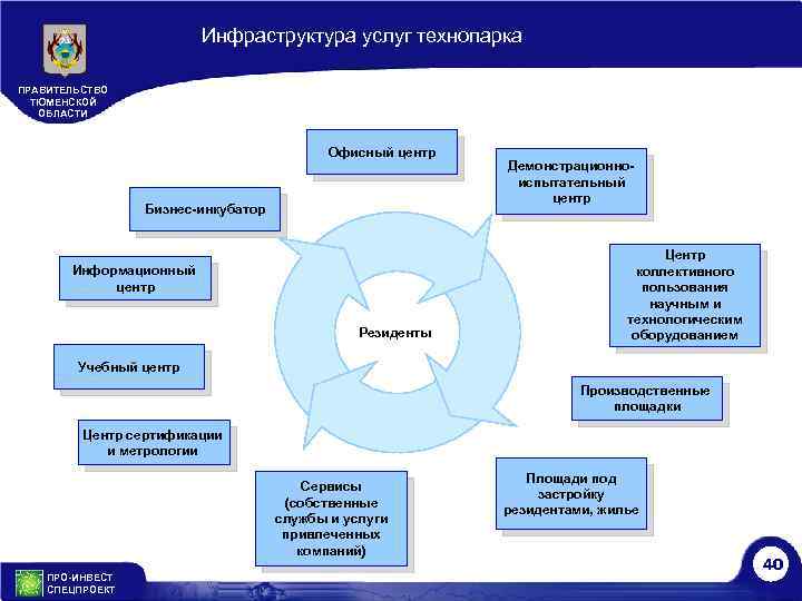 Инфраструктура услуг технопарка ПРАВИТЕЛЬСТВО ТЮМЕНСКОЙ ОБЛАСТИ Офисный центр Бизнес-инкубатор Информационный центр Резиденты Демонстрационноиспытательный центр