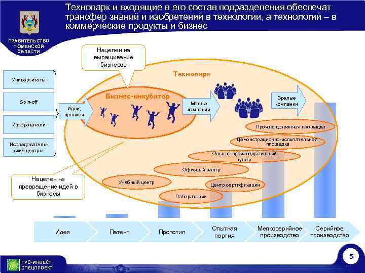 Технопарк и входящие в его состав подразделения обеспечат трансфер знаний и изобретений в технологии,