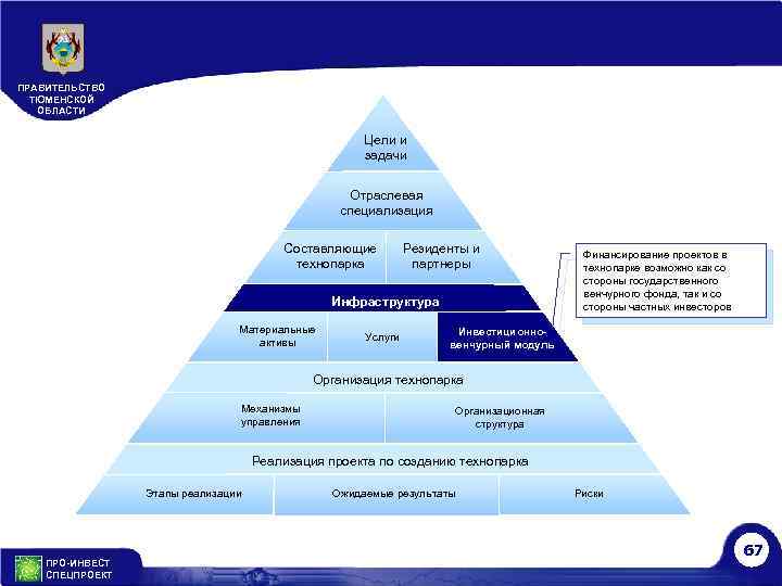 ПРАВИТЕЛЬСТВО ТЮМЕНСКОЙ ОБЛАСТИ Цели и задачи Отраслевая специализация Составляющие технопарка Резиденты и партнеры Инфраструктура