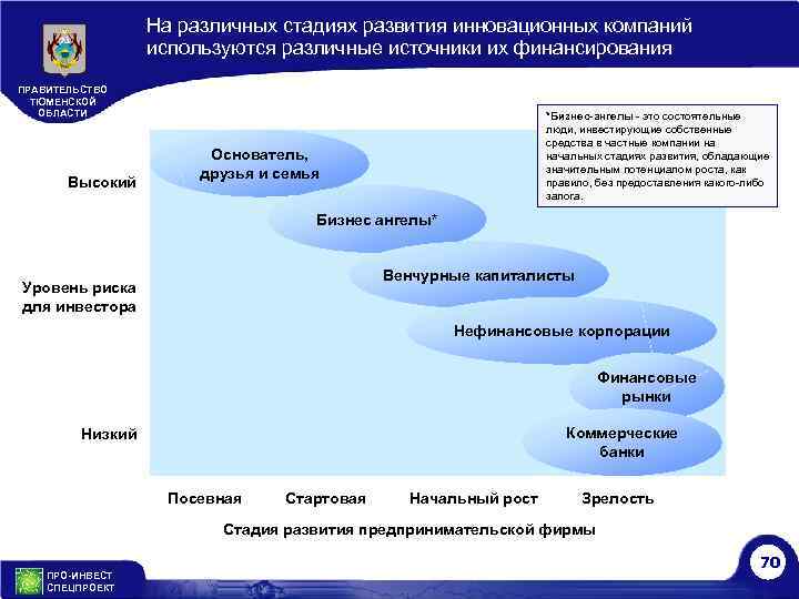 На различных стадиях развития инновационных компаний используются различные источники их финансирования ПРАВИТЕЛЬСТВО ТЮМЕНСКОЙ ОБЛАСТИ