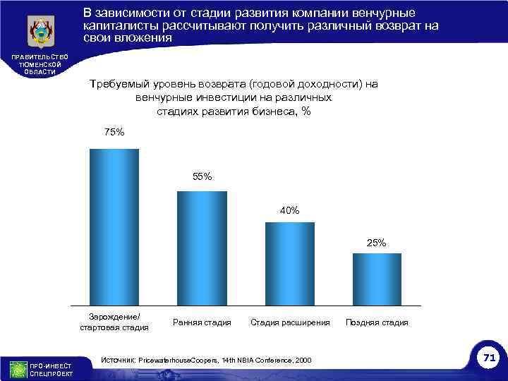 В зависимости от стадии развития компании венчурные капиталисты рассчитывают получить различный возврат на свои
