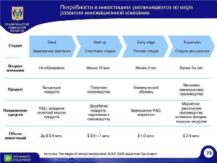 Потребности в инвестициях увеличиваются по мере развития инновационной компании ПРАВИТЕЛЬСТВО ТЮМЕНСКОЙ ОБЛАСТИ Стадия Seed