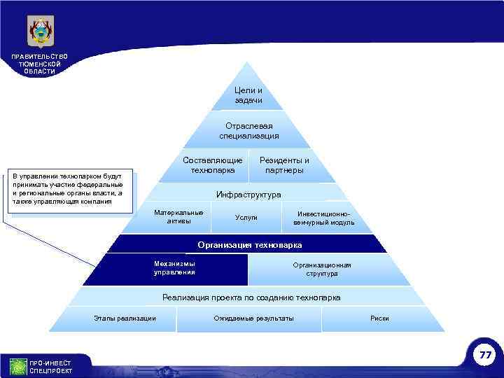 ПРАВИТЕЛЬСТВО ТЮМЕНСКОЙ ОБЛАСТИ Цели и задачи Отраслевая специализация Составляющие технопарка В управлении технопарком будут