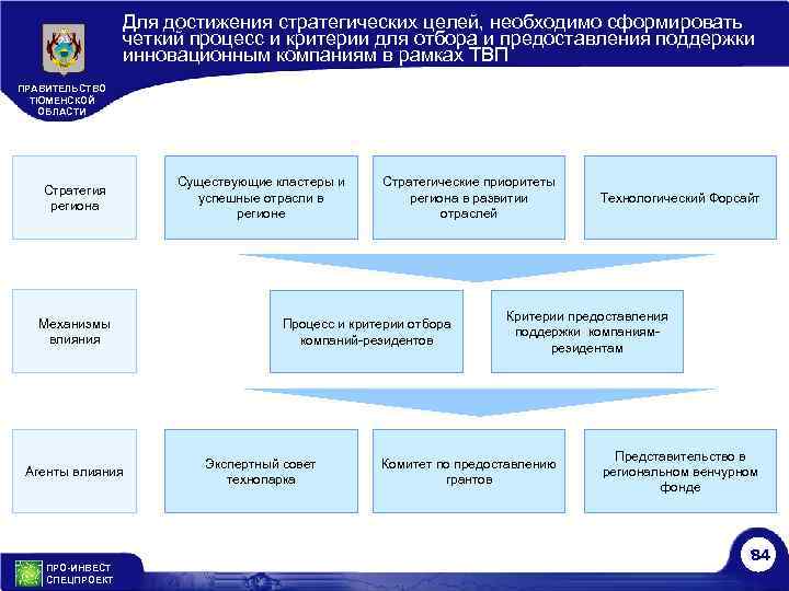 Для достижения стратегических целей, необходимо сформировать четкий процесс и критерии для отбора и предоставления