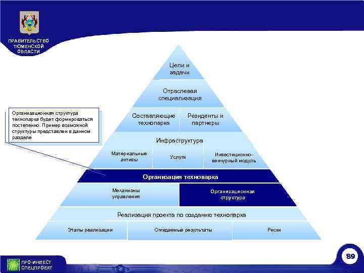 ПРАВИТЕЛЬСТВО ТЮМЕНСКОЙ ОБЛАСТИ Цели и задачи Отраслевая специализация Организационная структура технопарка будет формироваться постепенно.