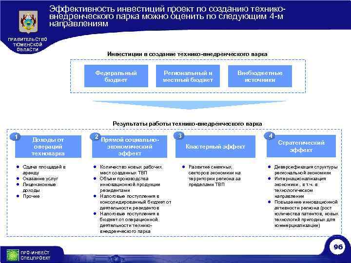 Эффективность инвестиций проект по созданию техниковнедренческого парка можно оценить по следующим 4 -м направлениям