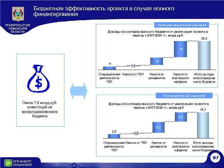 Бюджетная эффективность проекта в случае полного финансирования ПРАВИТЕЛЬСТВО ТЮМЕНСКОЙ ОБЛАСТИ Наиболее вероятный сценарий Доходы