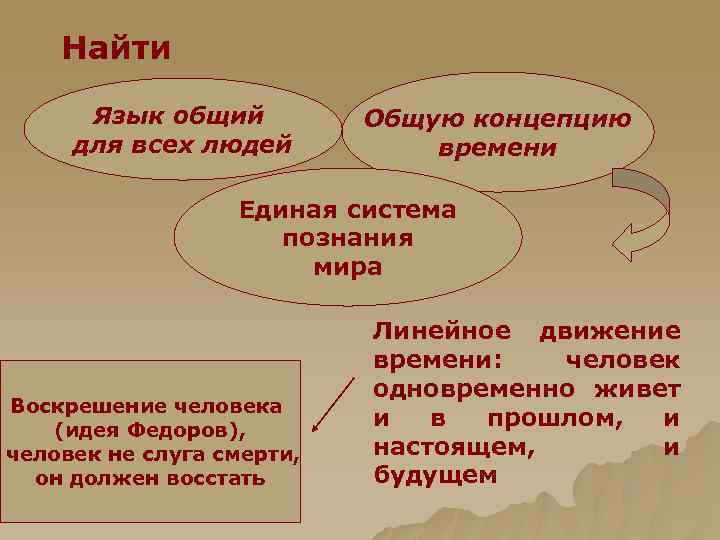 Найти Язык общий для всех людей Общую концепцию времени Единая система познания мира Воскрешение