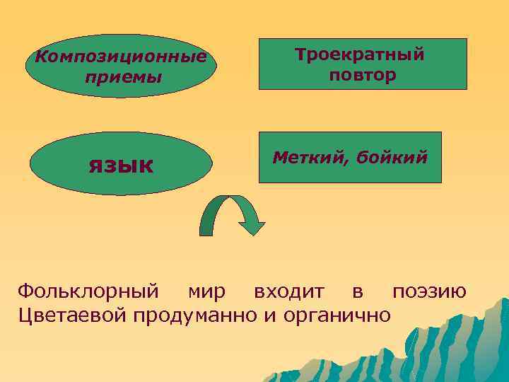 Композиционные приемы язык Троекратный повтор Меткий, бойкий Фольклорный мир входит в поэзию Цветаевой продуманно