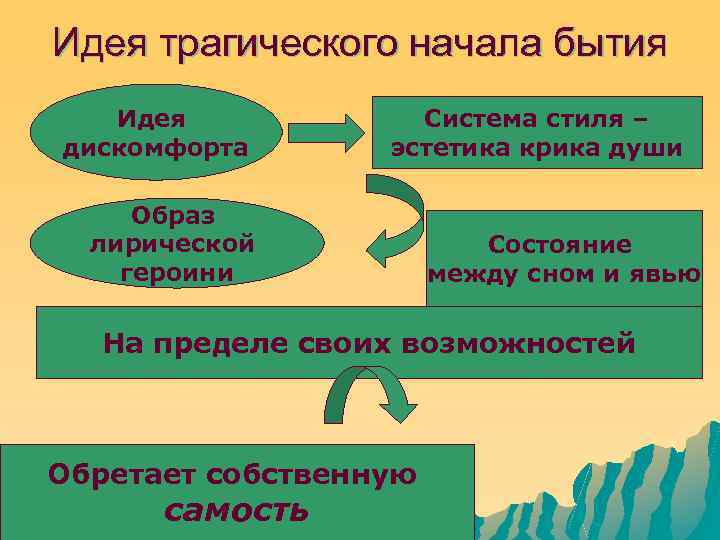 Идея трагического начала бытия Идея дискомфорта Система стиля – эстетика крика души Образ лирической