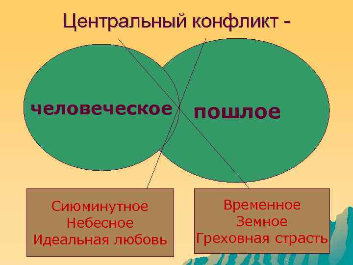 Центральный конфликт - человеческое пошлое Сиюминутное Небесное Идеальная любовь Временное Земное Греховная страсть 