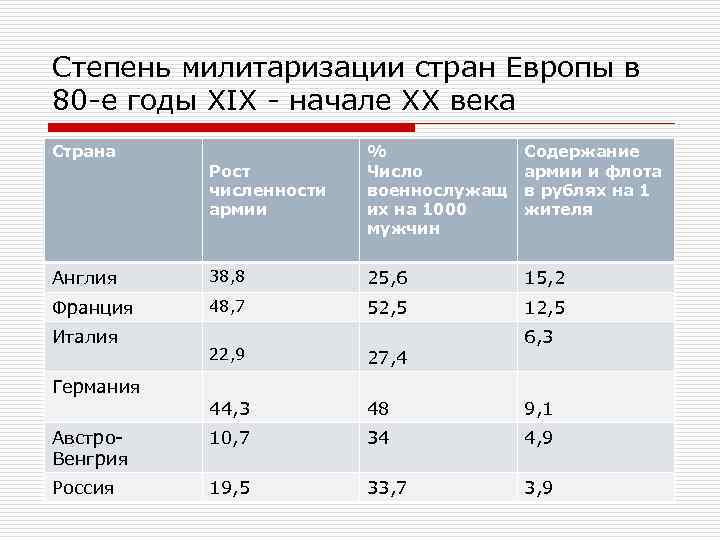 Международные отношения 19. Степень милитаризации стран Европы в 80-е годы XIX - начале XX века. Международные отношения в конце 19 начале 20 века таблица. Международные отношения на рубеже 19 20 века. Международные отношения в XIX начале XX В таблица.