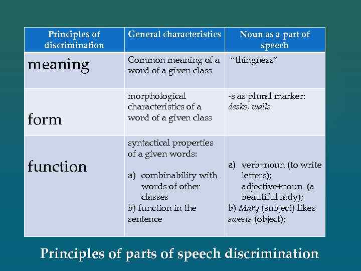 Speech meaning. Structural Parts of Speech. Morphological characteristics of the verb. Noun as a Part of Speech. General characteristics of the Noun.