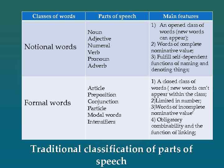 Some of the most common. Parts of Speech classification. Notional Parts of Speech. Speech Word. Functional Parts of Speech.