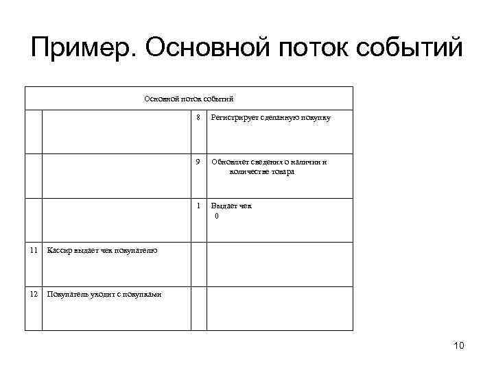 Пример. Основной поток событий 8 9 Выдает чек 0 Кассир выдает чек покупателю 12