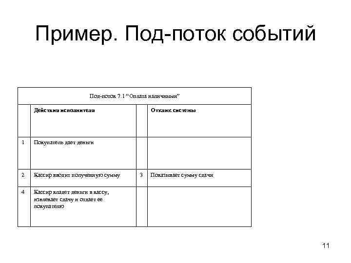 Пример. Под-поток событий Под-поток 7. 1 “Оплата наличными” Действия исполнителя 1 Покупатель дает деньги