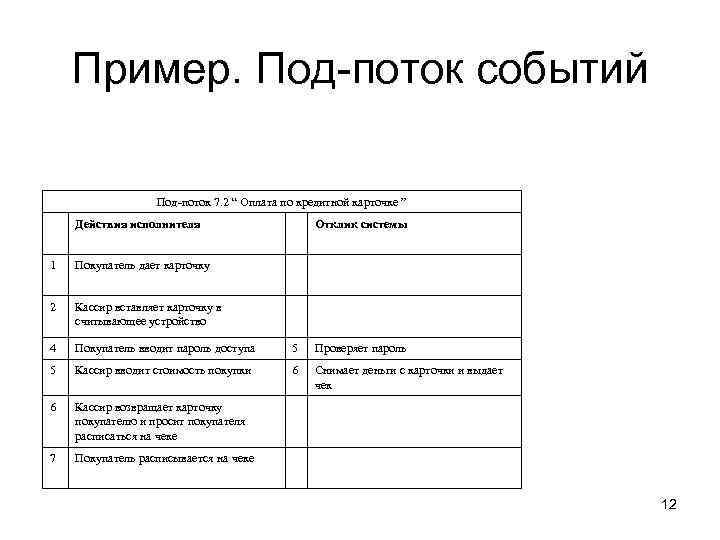 Пример. Под-поток событий Под-поток 7. 2 “ Оплата по кредитной карточке ” Действия исполнителя