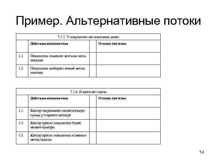 Пример. Альтернативные потоки 7. 1. 1. У покупателя нет наличных денег Действия исполнителя Отклик