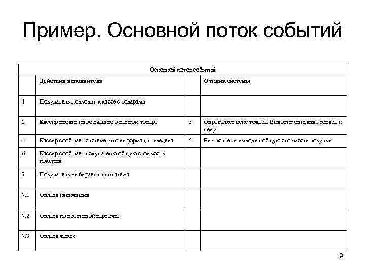 Пример. Основной поток событий Действия исполнителя Отклик системы 1 Покупатель подходит к кассе с