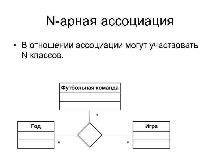 N-арная ассоциация • В отношении ассоциации могут участвовать N классов. 