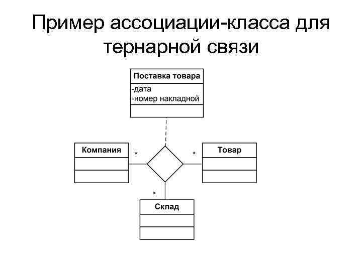 Диаграмма классов ассоциация