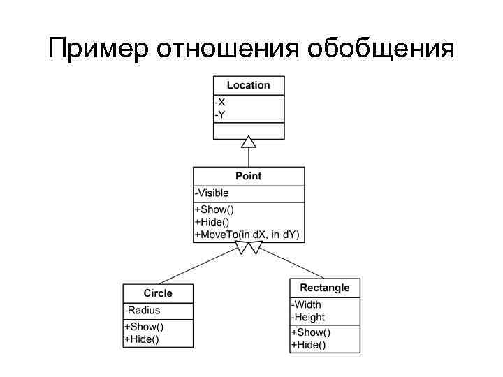 Отношение на диаграмме классов