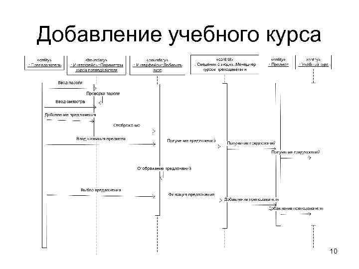 Виды сообщений в диаграмме последовательности