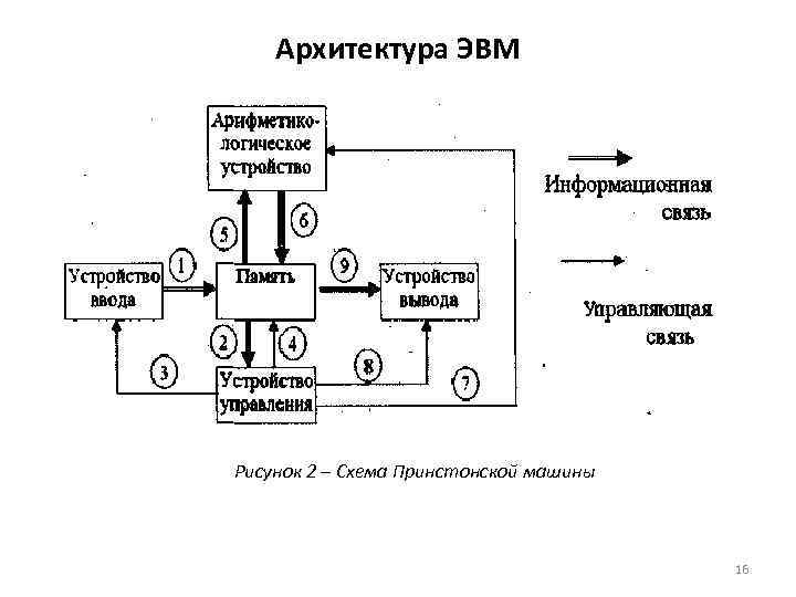 Архитектура ЭВМ Рисунок 2 – Схема Принстонской машины 16 