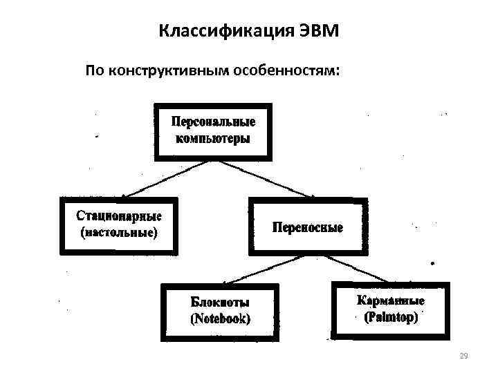 Виды эвм. Классификация ЭВМ по конструктивным особенностям. Схема классификации ЭВМ. Классификация архитектуры ЭВМ. Классификация ПК по конструктивным особенностям.