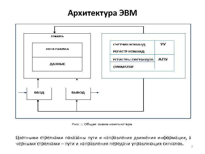 Архитектура ЭВМ Цветными стрелками показаны пути и направления движения информации, а черными стрелками –
