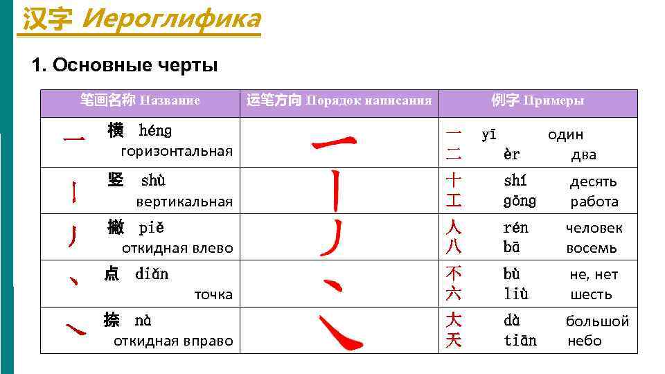 汉字 Иероглифика 1. Основные черты 笔画名称 Название 运笔方向 Порядок написания 例字 Примеры 横 hénɡ