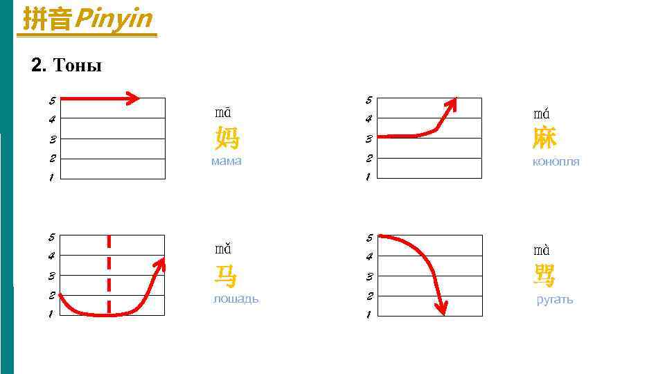 拼音Pinyin 2. Тоны 5 4 mā 3 妈 2 мама 5 4 má 3