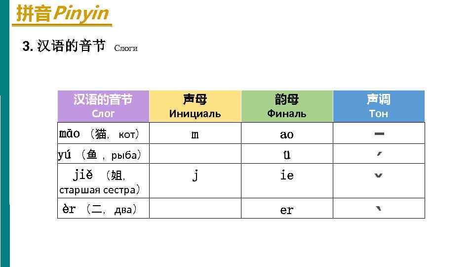 拼音Pinyin 3. 汉语的音节 Слоги 汉语的音节 Слог 声母 Инициаль 韵母 Финаль māo （猫，кот） m ao