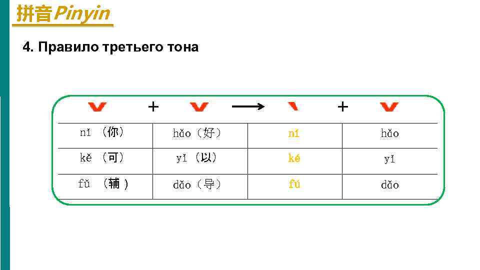 拼音Pinyin 4. Правило третьего тона + + nǐ （你） hǎo（好） ní hǎo kě （可）