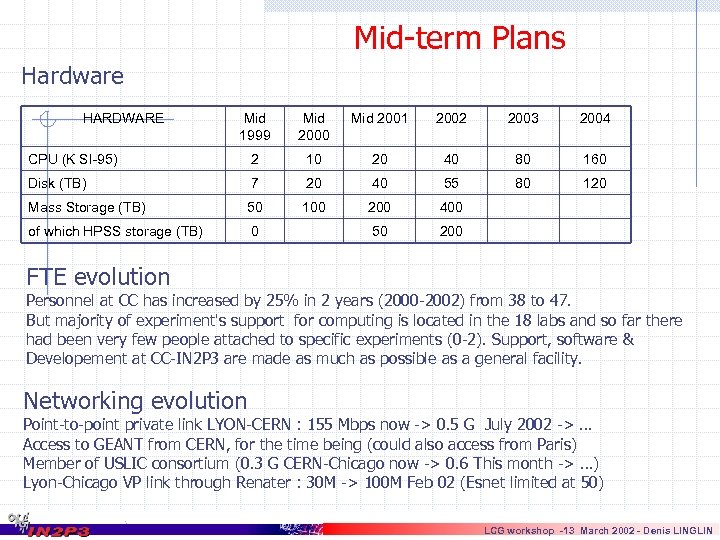 Mid-term Plans Hardware HARDWARE Mid 1999 Mid 2000 Mid 2001 2002 2003 2004 CPU
