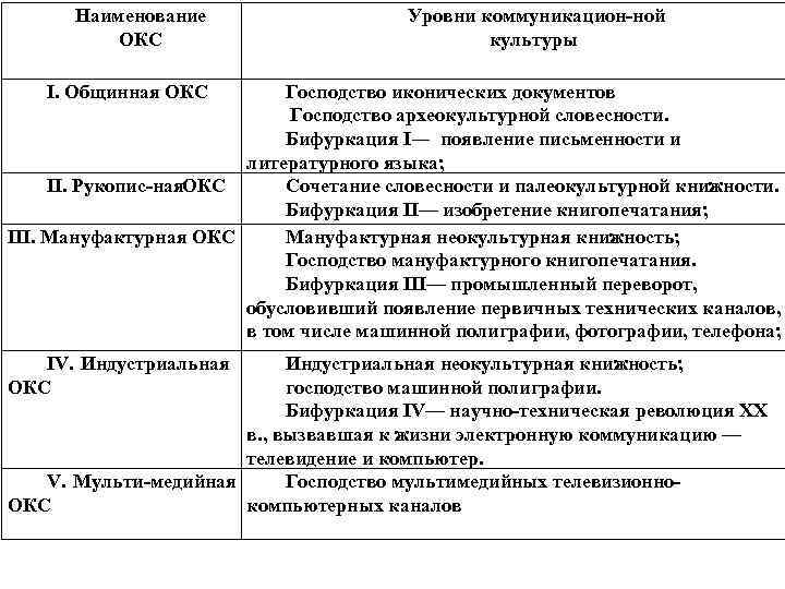 Наименование ОКС I. Общинная ОКС Уровни коммуникацион ной культуры Господство иконических документов Господство археокультурной