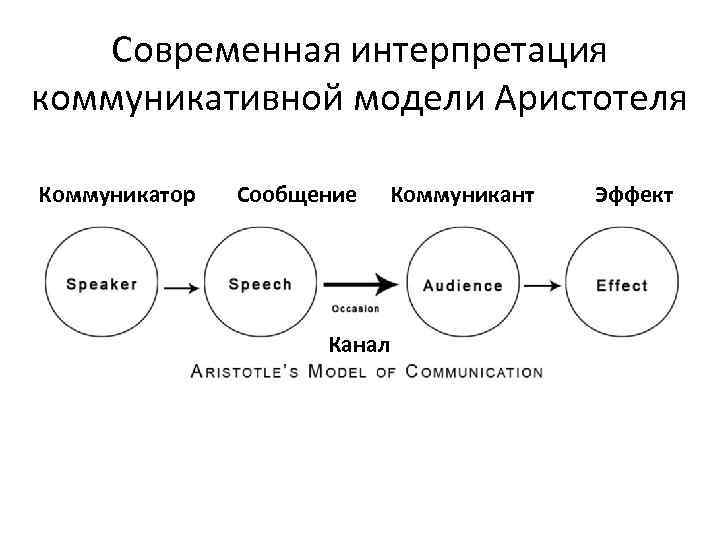 Модель межличностной коммуникации