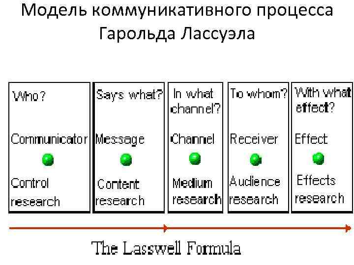 Модель коммуникативного процесса Гарольда Лассуэла 