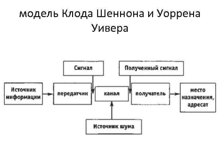 Схема коммуникации к шеннона