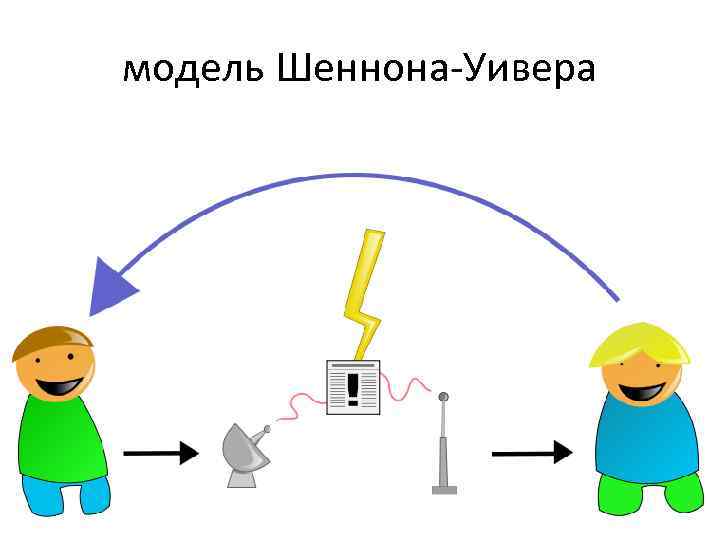 модель Шеннона-Уивера 