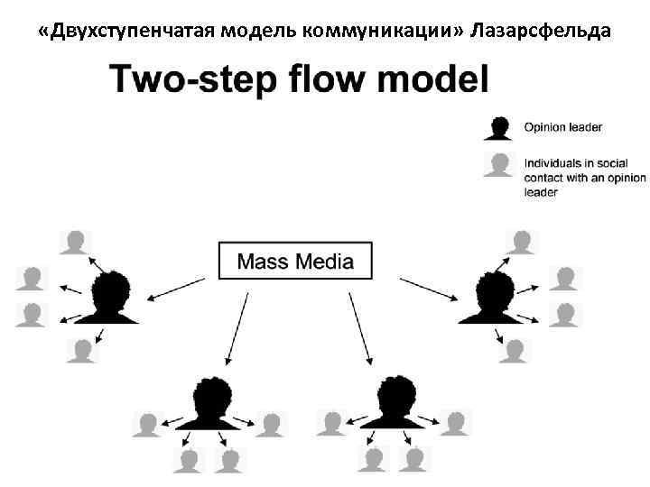  «Двухступенчатая модель коммуникации» Лазарсфельда 