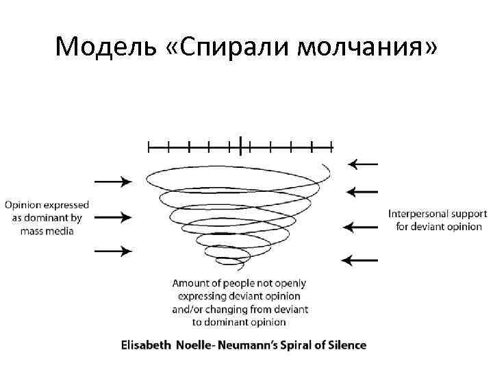 Спираль молчания презентация