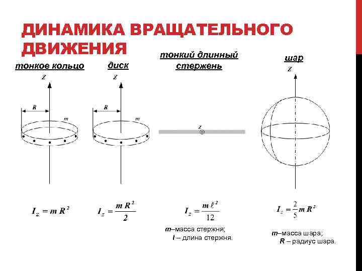 ДИНАМИКА ВРАЩАТЕЛЬНОГО ДВИЖЕНИЯ тонкий длинный шар тонкое кольцо диск стержень m–масса стержня; l –