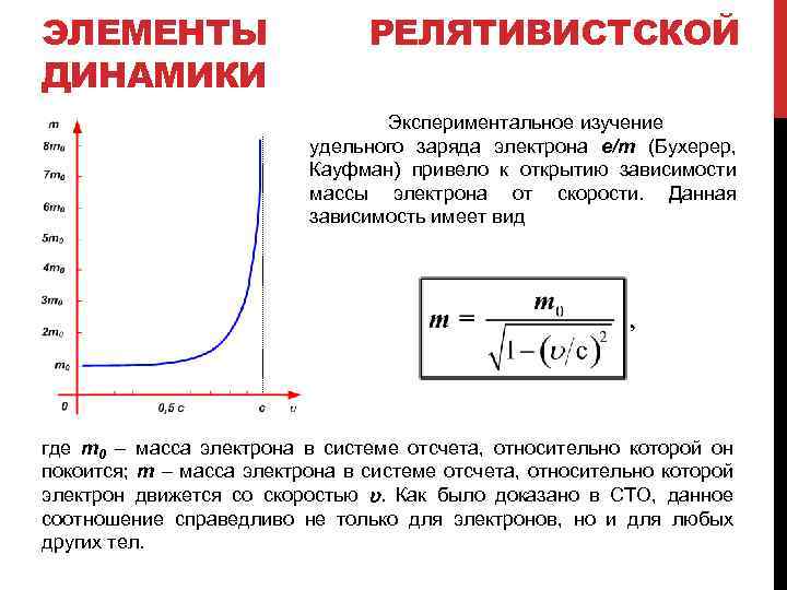 ЭЛЕМЕНТЫ ДИНАМИКИ РЕЛЯТИВИСТСКОЙ Экспериментальное изучение удельного заряда электрона e/m (Бухерер, Кауфман) привело к открытию
